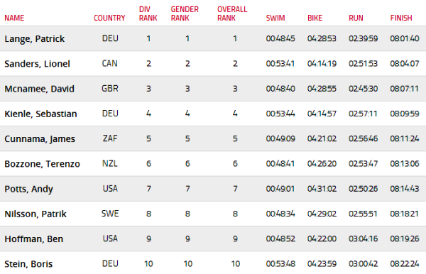 Ironman Triathlon World Championship 2017, Чемпионат мира Ironman триатлон, результаты, Ironman триатлон, results