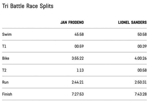 Jan Frodeno IRONMAN Triathlon, Lionel Sanders Triathlon, Jan Frodeno World Record, Jan Frodeno Ironman World Record, Tri Battle Ironman Triathlon, https://swimming.lt, IRONMAN Triathlon distance Record, World Record IRONMAN Triathlon, Andrzej Waszkewicz IRONMAN Triathlon, World Record IRONMAN Triathlon Videos, Jan Frodeno Triathlon Videos, Andrzej Waszkewicz Sports Promoter, Swim.by