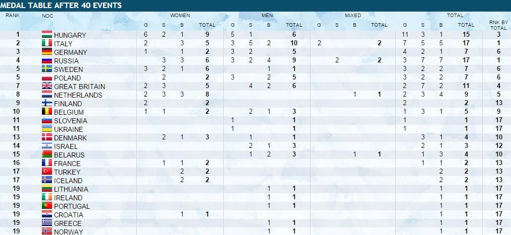Total Medal table Netanya-2015